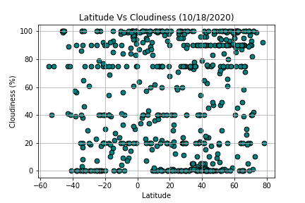 Latitude v. Cloudiness