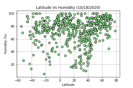 Latitude v. Humidity Graph