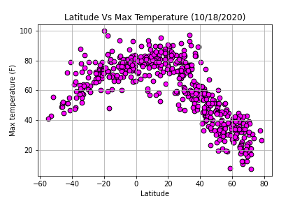 Latitude v. temp Graph