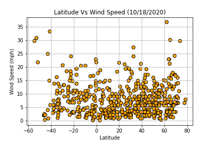 Latitude v. Wind Speed